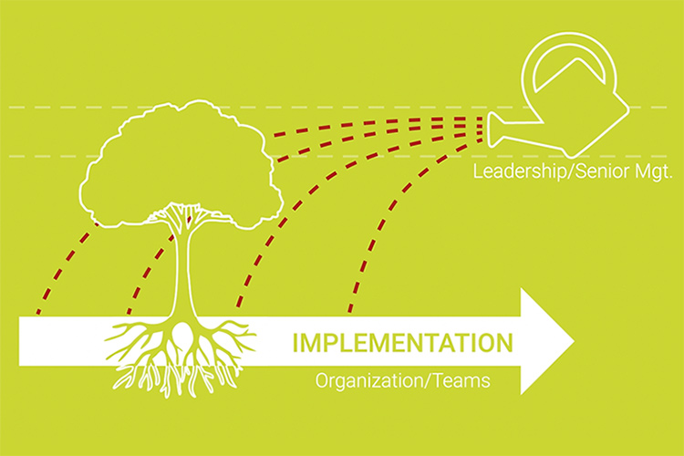 Successful Implementation of Change requires constant Energy Supply